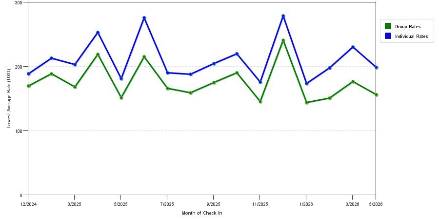 Rate fluctuations of AC Hotel Kansas City Downtown