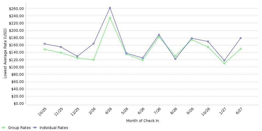 Rate fluctuations of Aloft College Station