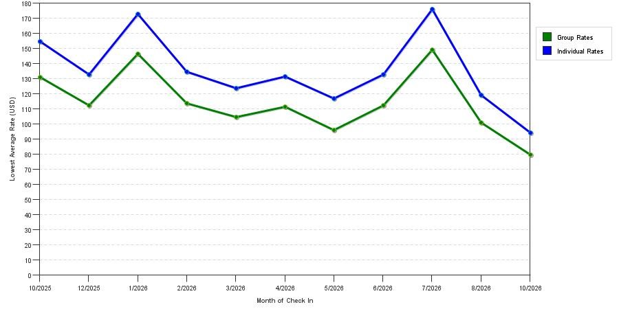 Rate fluctuations of Americinn by Wyndham Green Bay West