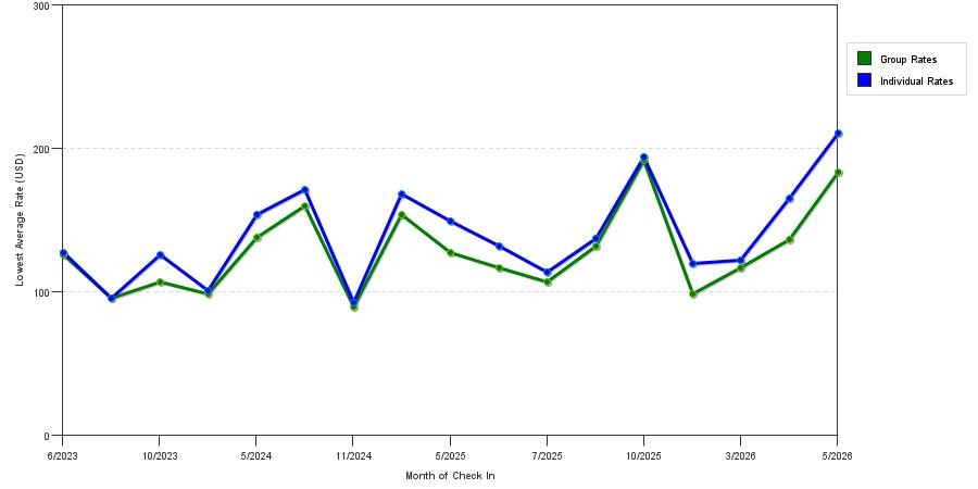 Rate fluctuations of Americinn by Wyndham Lincoln South