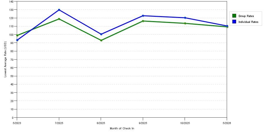 Rate fluctuations of Americinn by Wyndham Wausau