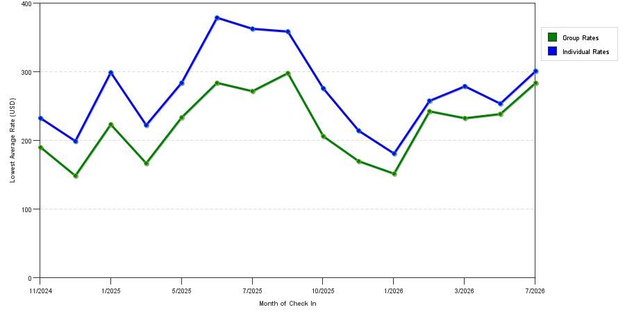 Rate fluctuations of Art Hotel Laguna Beach