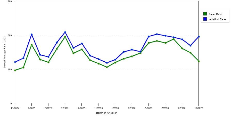 Rate fluctuations of Atwell Suites Denver Airport