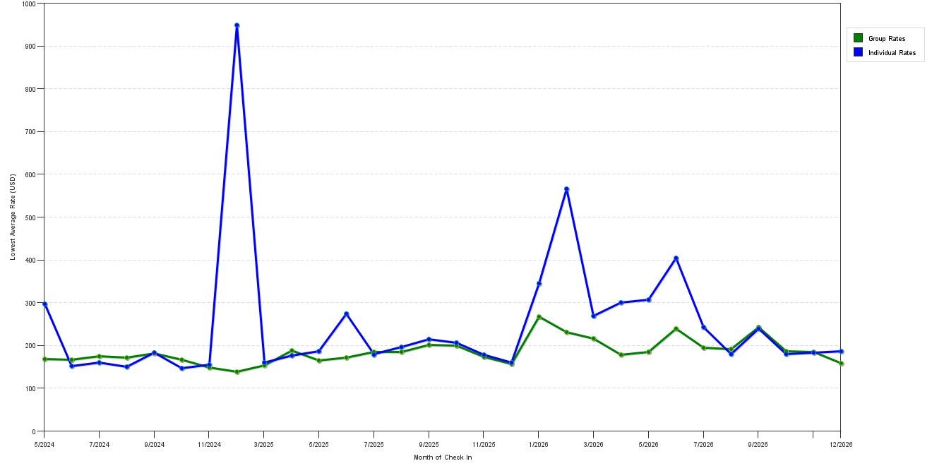 Rate fluctuations of Bay Landing San Francisco Airport Hotel