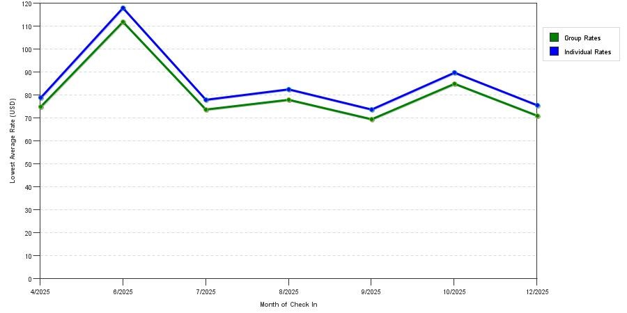 Rate fluctuations of Baymont by Wyndham Fremont