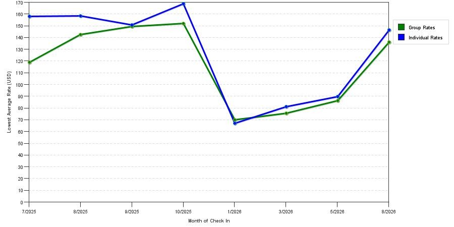 Rate fluctuations of Baymont by Wyndham Gaylord