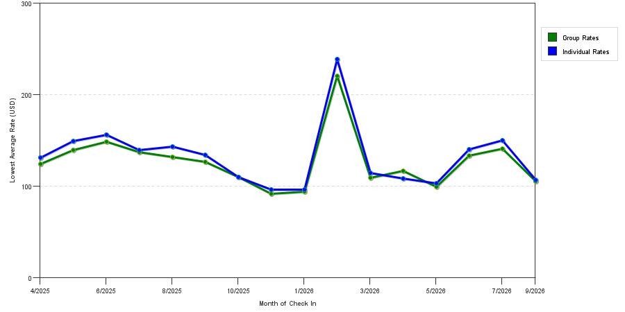 Rate fluctuations of Baymont by Wyndham Hot Springs on the Lake