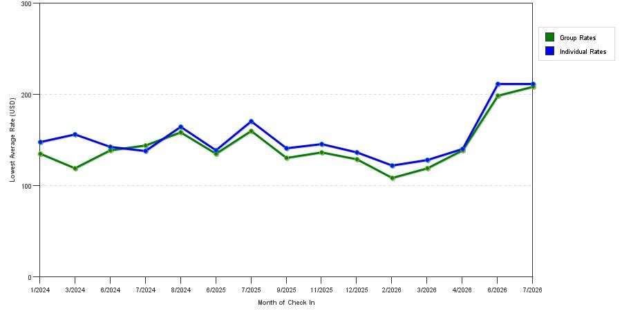 Rate fluctuations of Baymont by Wyndham Monterey Park
