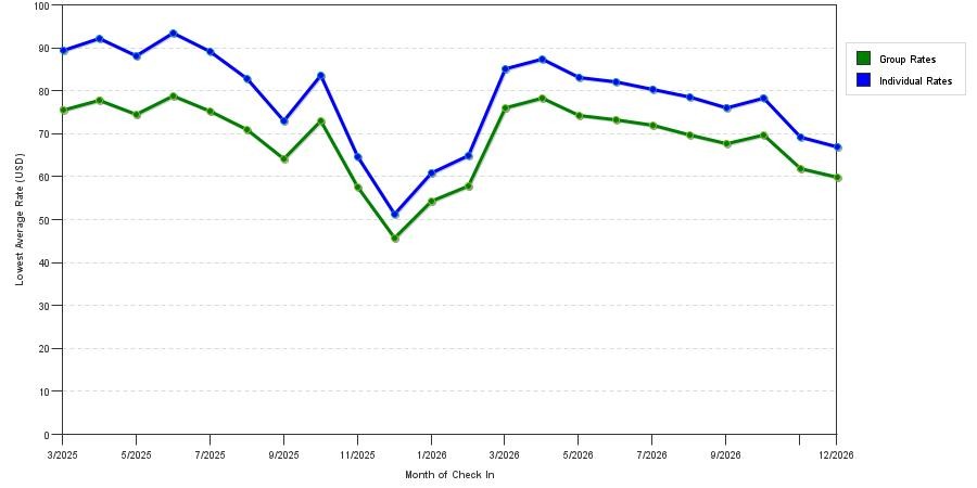 Rate fluctuations of Baymont by Wyndham O'fallon St. Louis Area