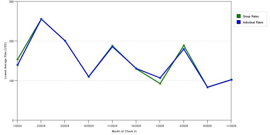 Rate fluctuations of Baymont by Wyndham Phoenix North