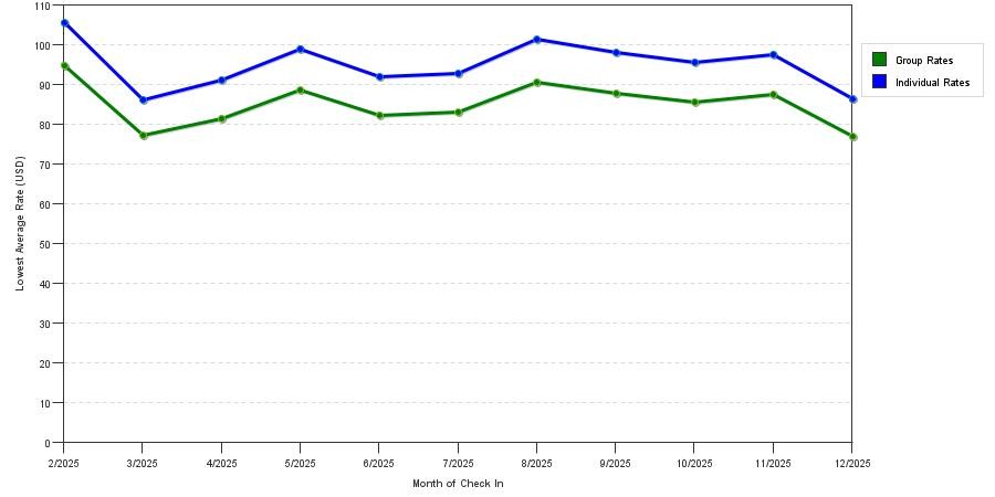 Rate fluctuations of Baymont by Wyndham Port Wentworth
