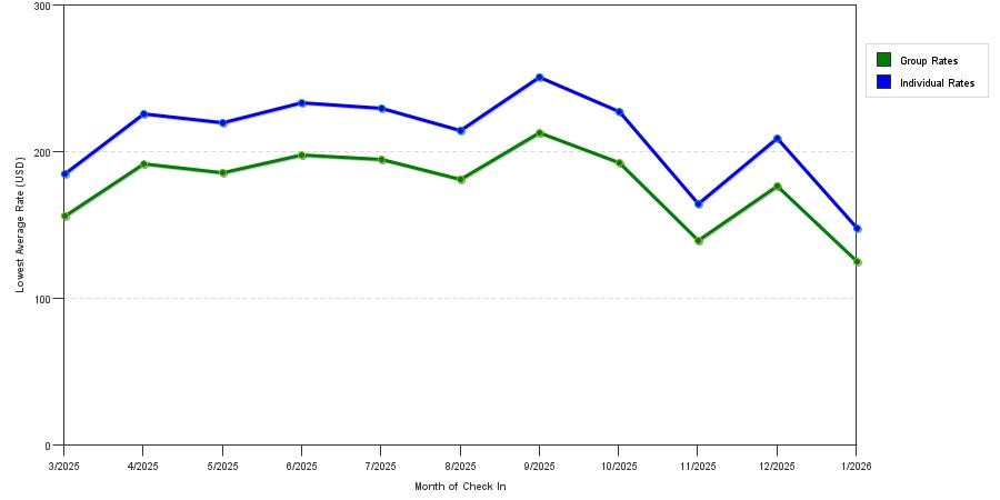 Rate fluctuations of Best Western Brooklyn-Coney Island Inn