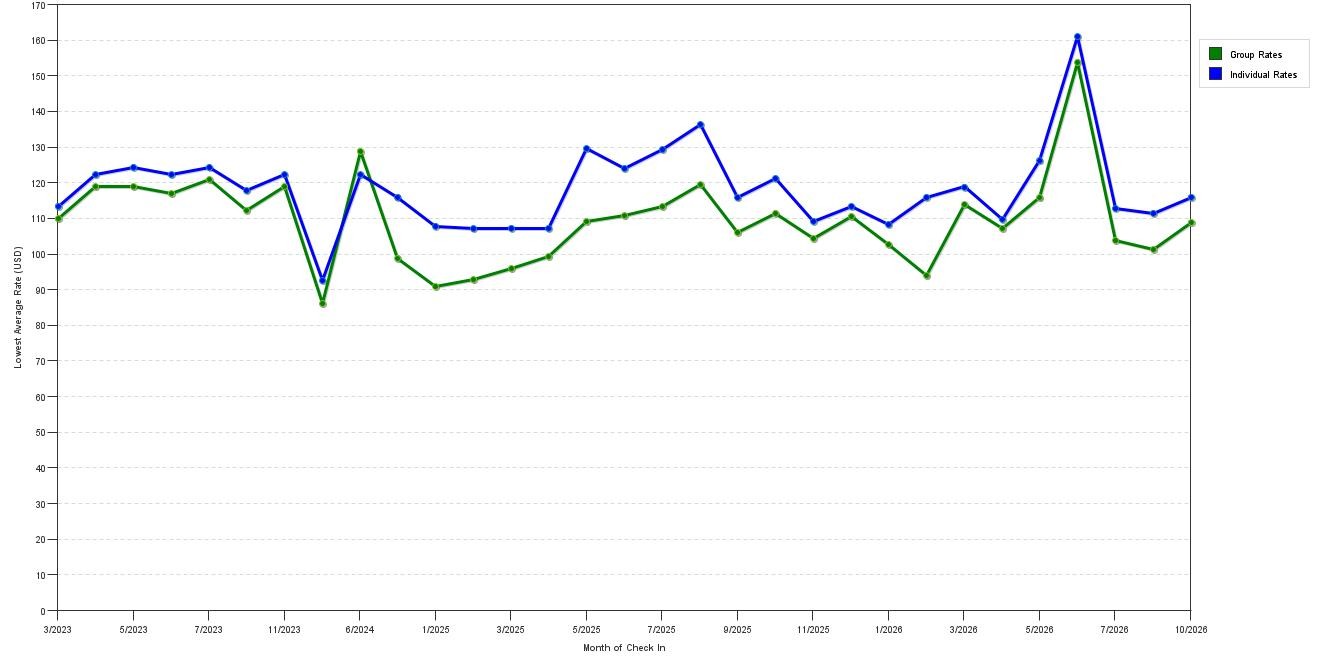Rate fluctuations of Best Western Columbus Airport
