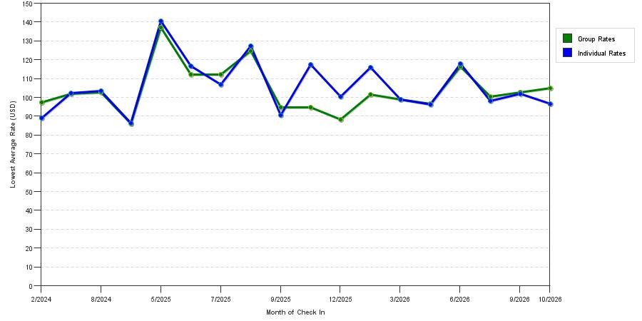 Rate fluctuations of Best Western Governors Inn & Suites