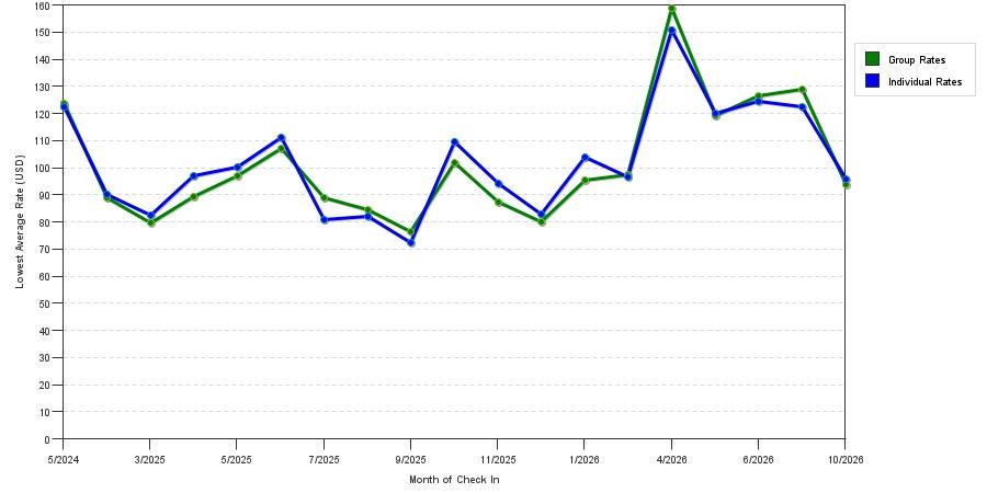 Rate fluctuations of Best Western Medical Center North Inn & Suites Near Six Flags