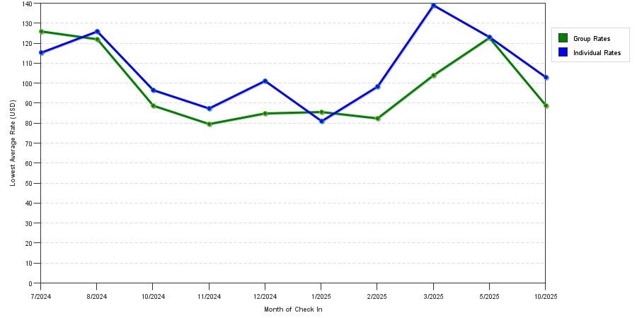 Rate fluctuations of Best Western Paradise Inn