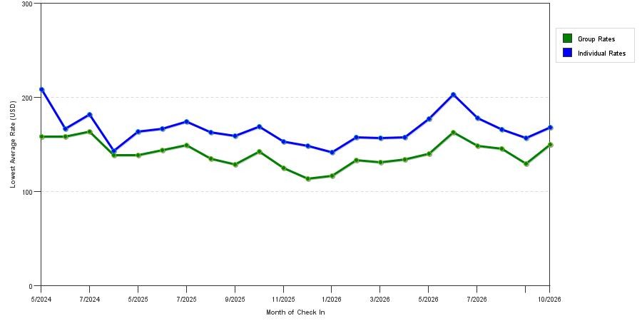 Rate fluctuations of Best Western Plus Carriage Inn