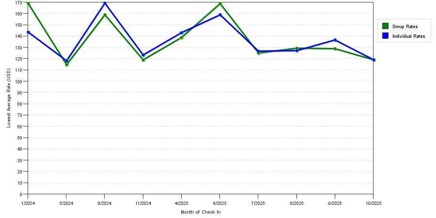 Rate fluctuations of Best Western Plus Executive Residency Jackson Northeast