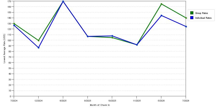 Rate fluctuations of Best Western Plus Georgetown Corporate Center Hotel