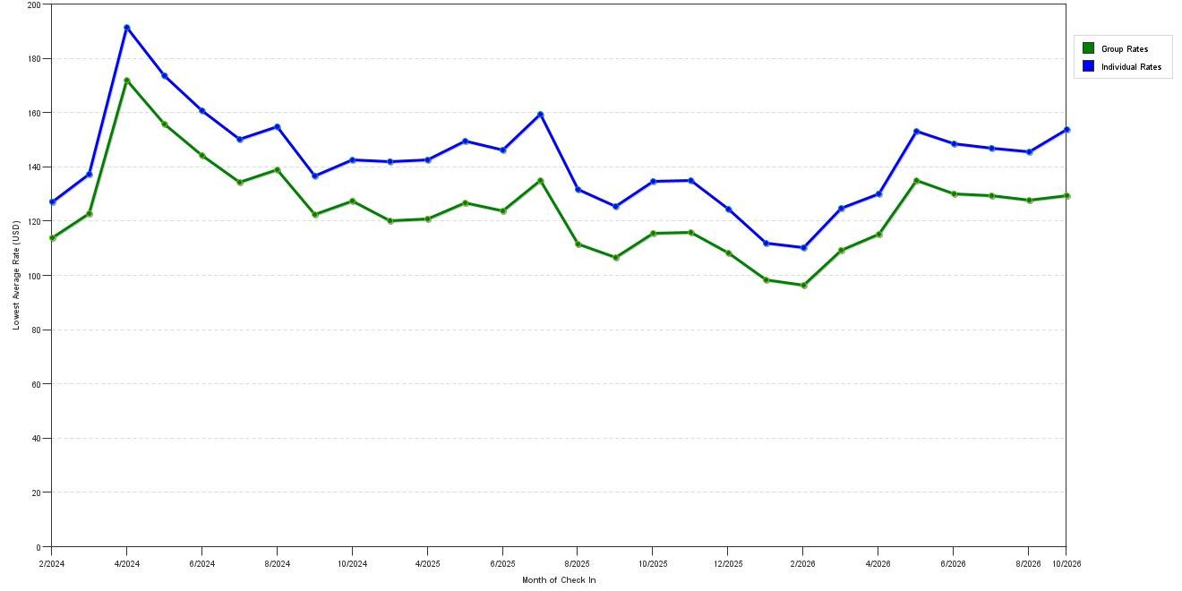 Rate fluctuations of Best Western Plus Greenwood/Indy South Inn