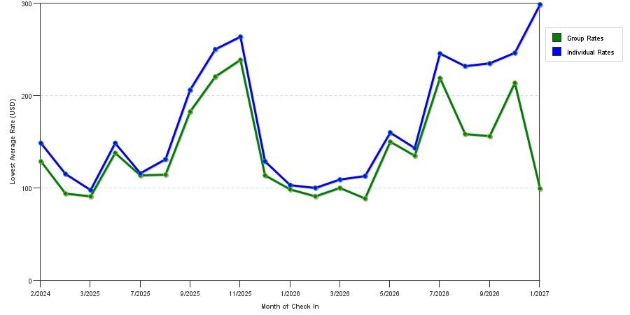 Rate fluctuations of Best Western Plus Harrisonburg