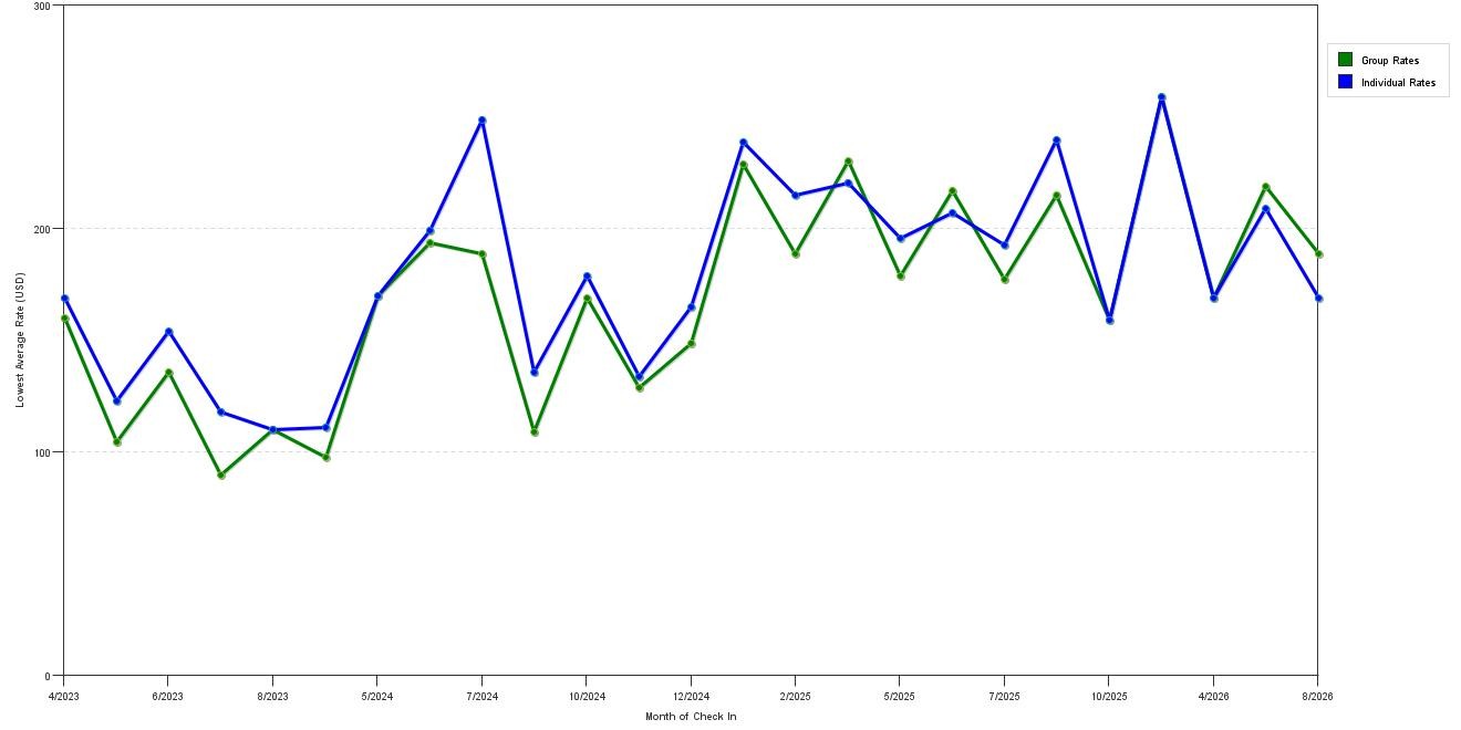 Rate fluctuations of Best Western Plus Owensboro