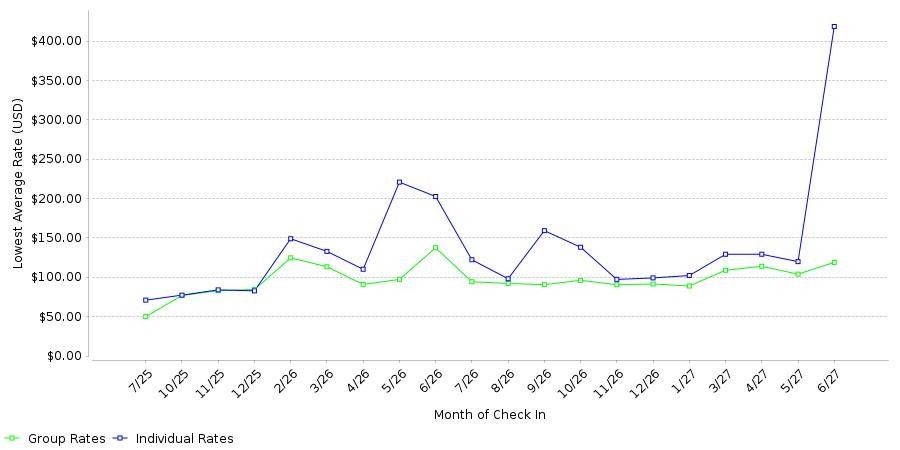 Rate fluctuations of Best Western Plus Pearland/Houston Medical Center Hotel