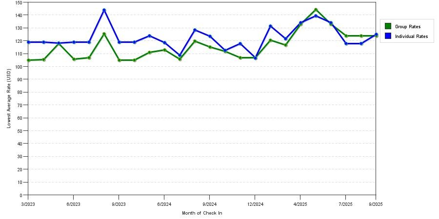 Rate fluctuations of Best Western Plus Pleasanton Inn