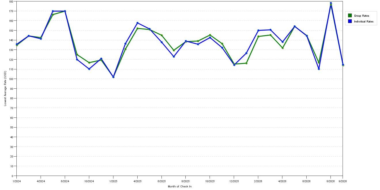 Rate fluctuations of Best Western Plus Revere Inn & Suites