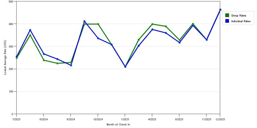 Rate fluctuations of Best Western Plus Soho Hotel
