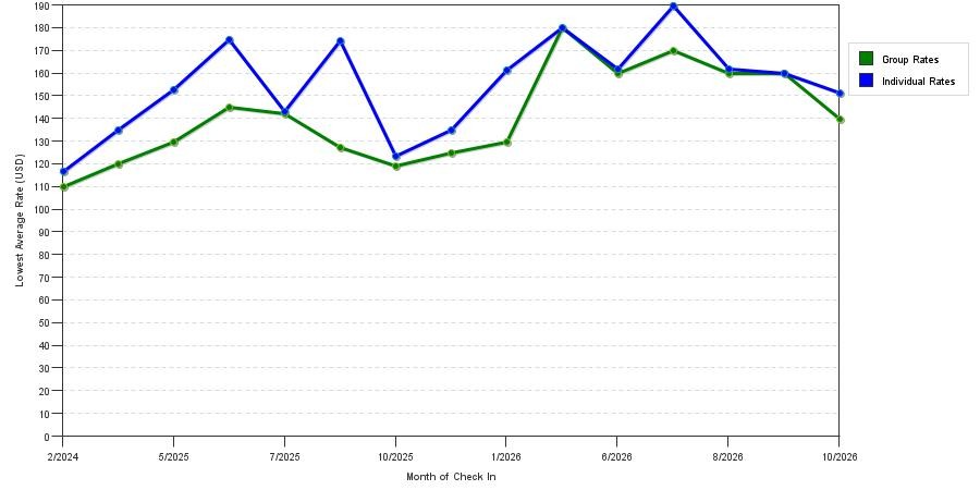 Rate fluctuations of Best Western Plus South Holland/Chicago Southland