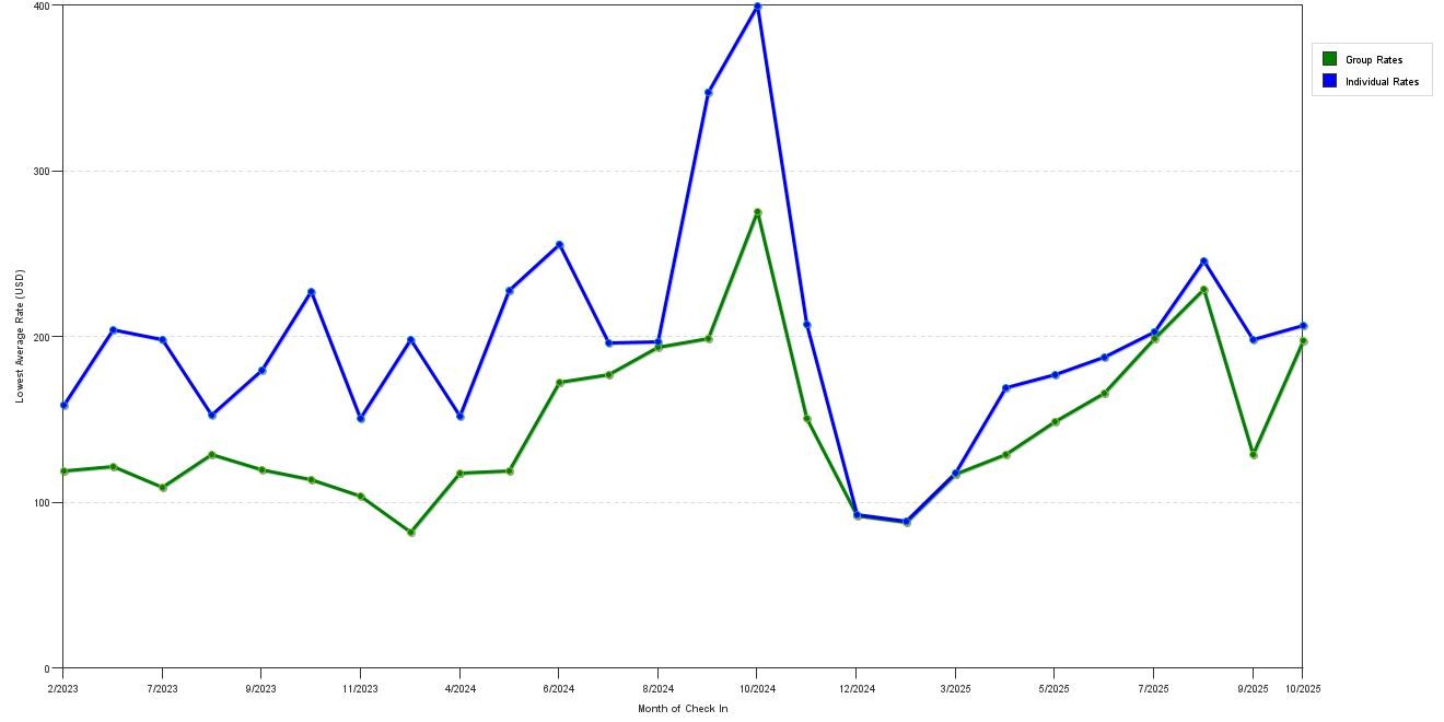 Rate fluctuations of Best Western University Inn