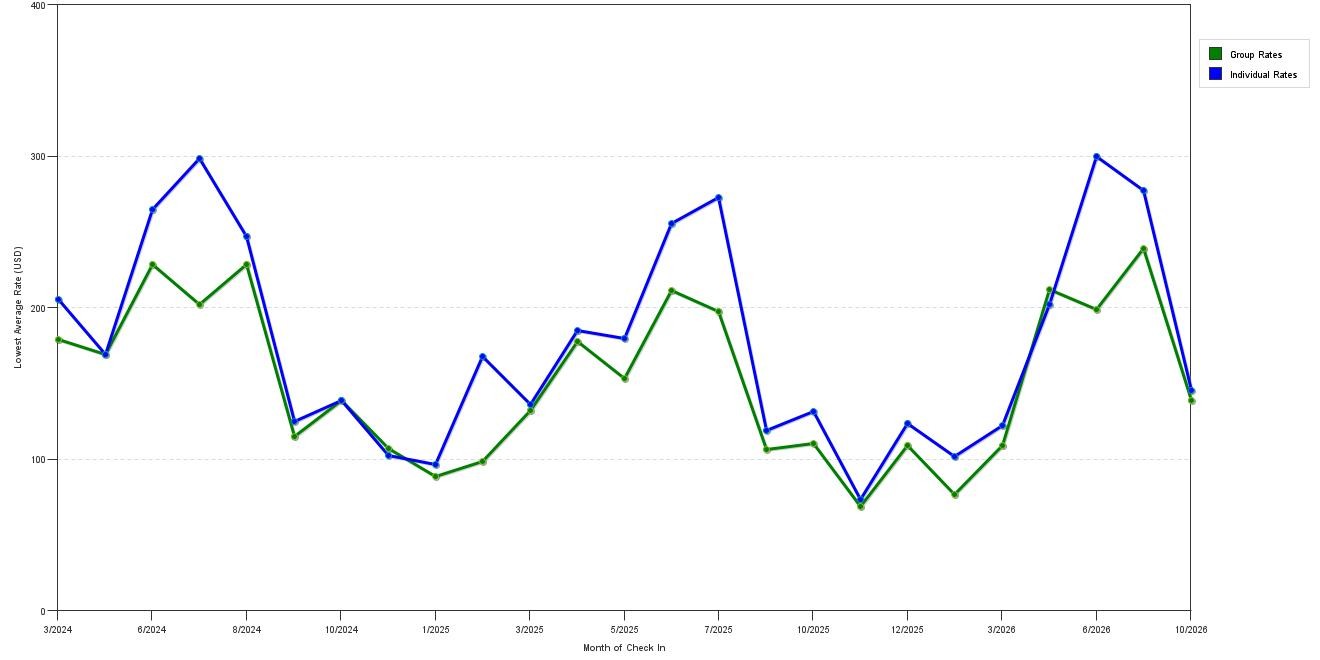 Rate fluctuations of Bikini Beach Resort