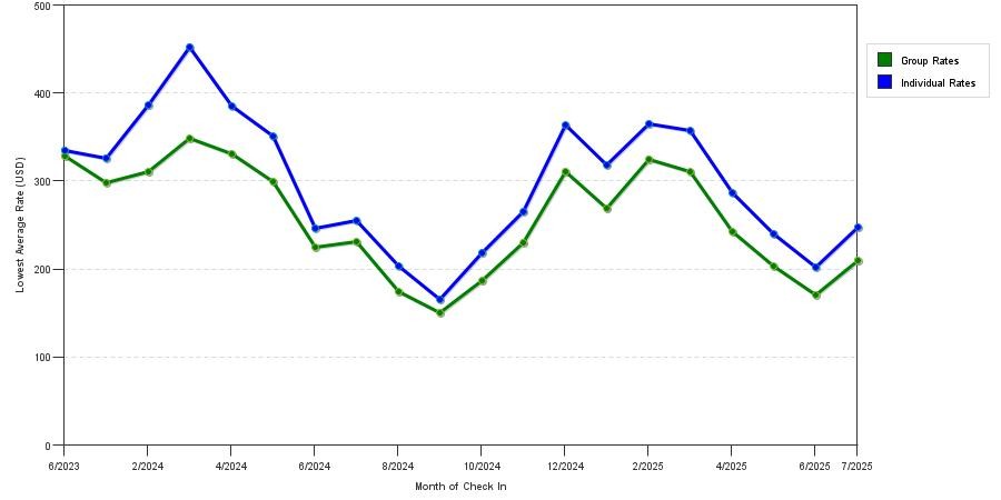 Rate fluctuations of Blue Flamingo Key West (Former 24north)