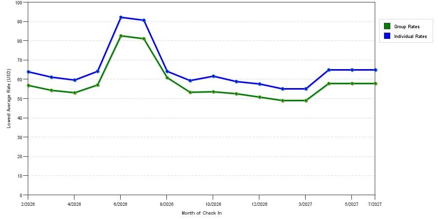 Rate fluctuations of Budget Inn & Suite Atlanta Marietta Stadium