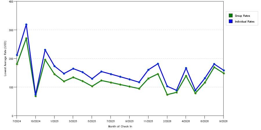 Rate fluctuations of Caesars Southern Indiana