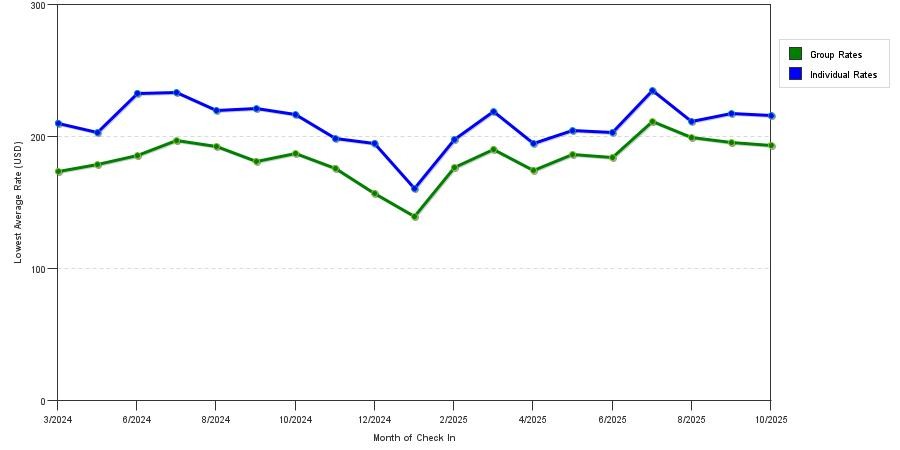 Rate fluctuations of Cambria Hotel Burbank Airport