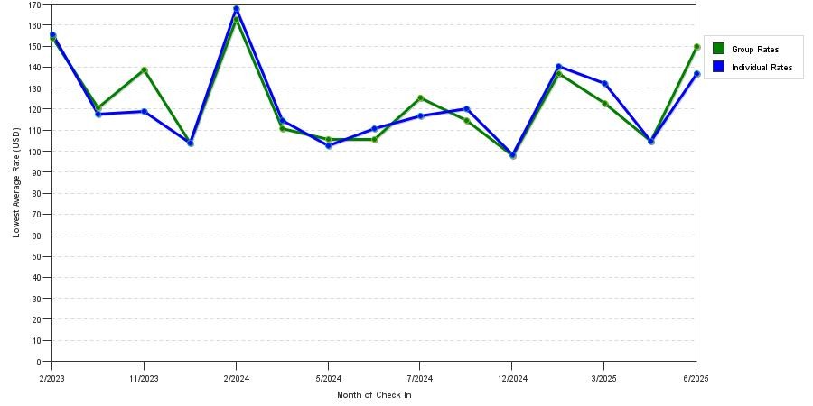 Rate fluctuations of Candlewood Suites Columbus Northeast