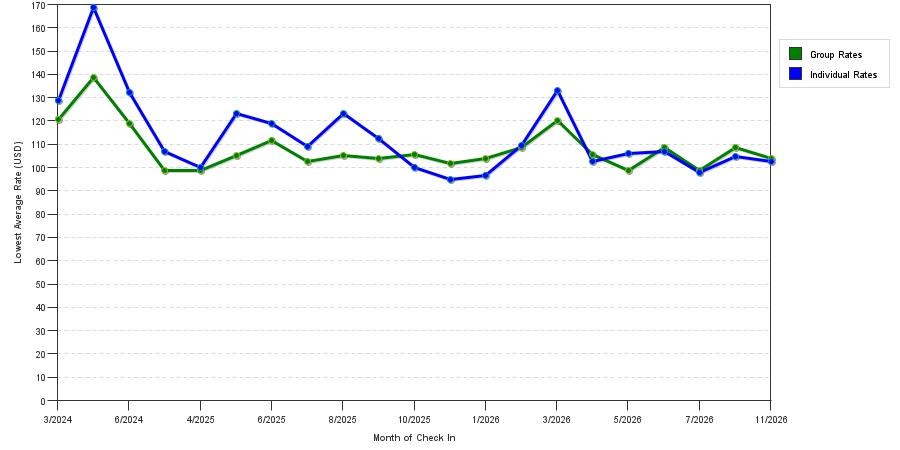 Rate fluctuations of Candlewood Suites Olive Branch