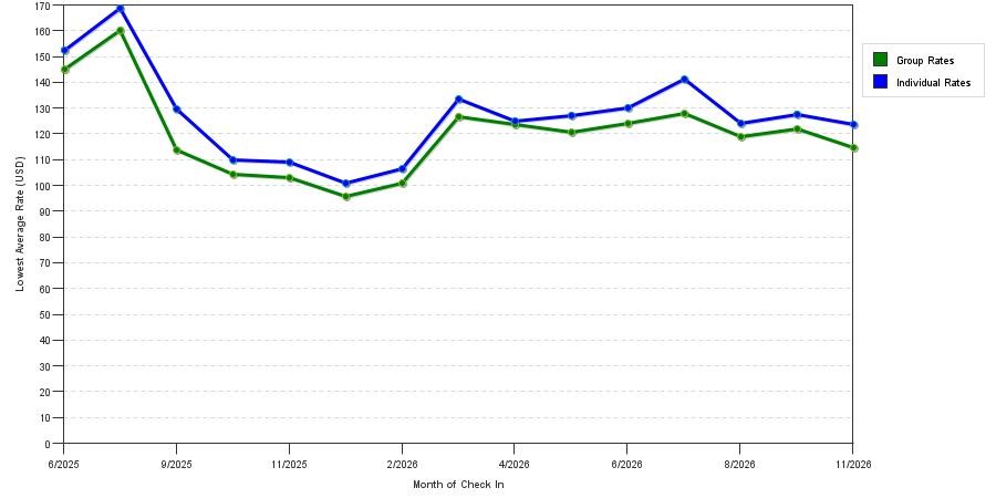 Rate fluctuations of Candlewood Suites Portland Airport An Ihg Hotel