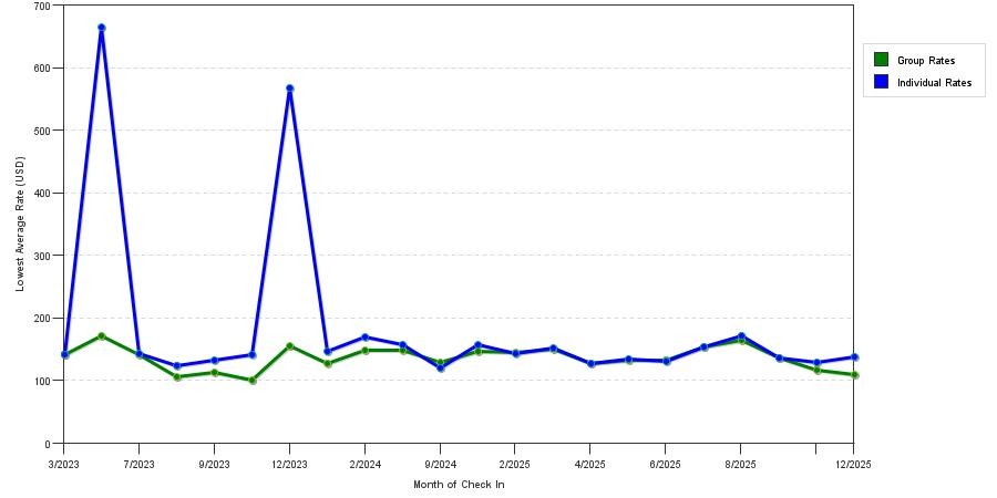 Rate fluctuations of Chateau Resort & Conference Center