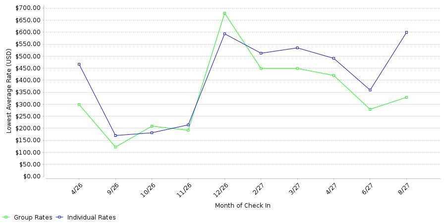 Rate fluctuations of Chesapeake Beach Resort