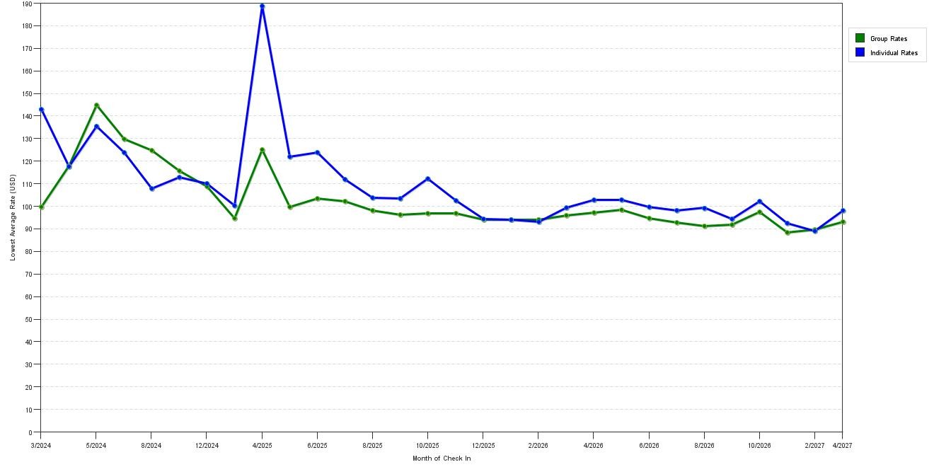 Rate fluctuations of Clarion Pointe Apex