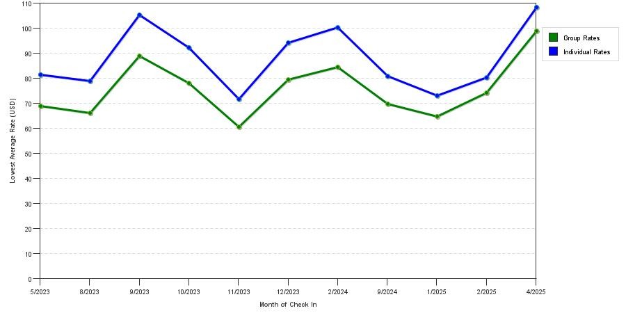 Rate fluctuations of Clarion Pointe Franklin - Nashville Area