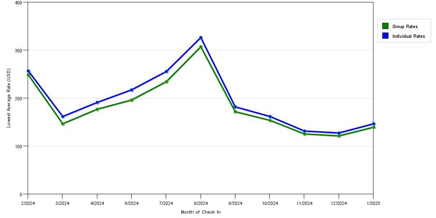 Rate fluctuations of Club Wyndham Skyline Tower