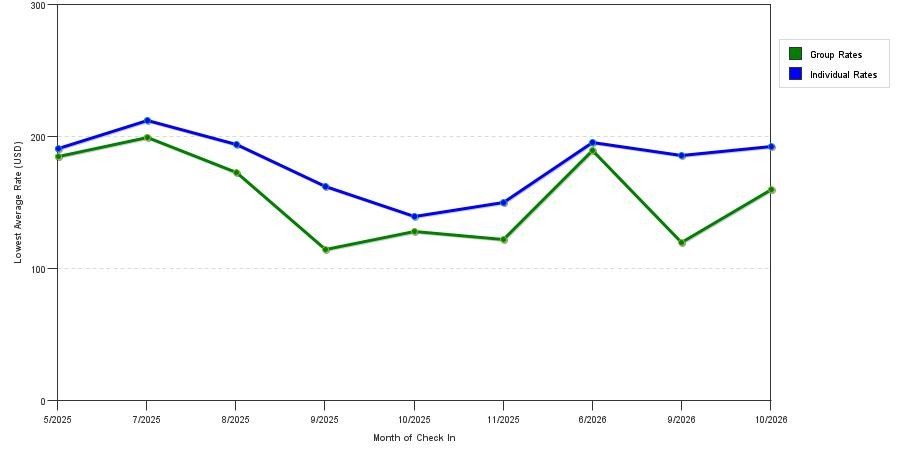 Rate fluctuations of Cobblestone Hotel & Suites Erie