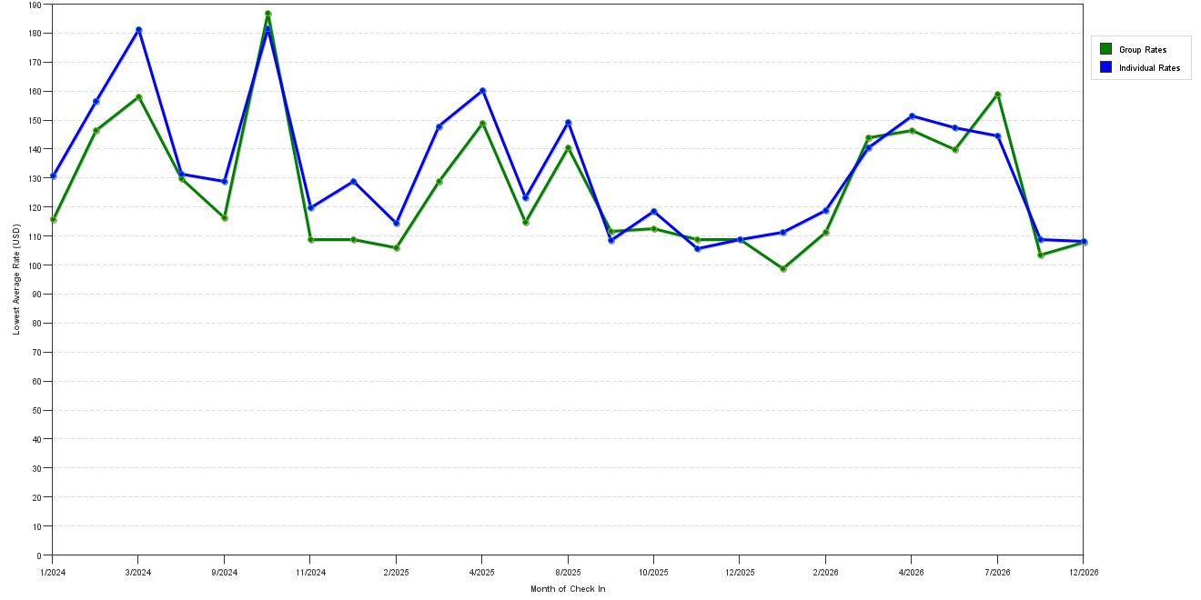 Rate fluctuations of Comfort Suites Biloxi / Ocean Springs