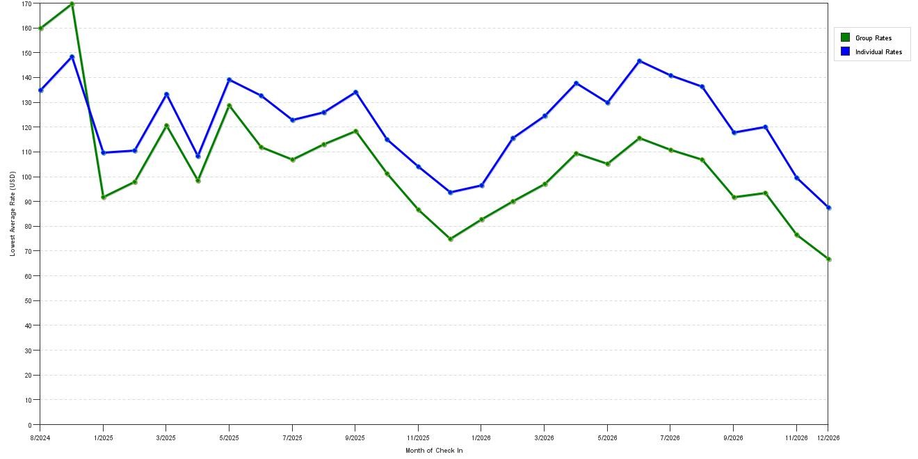 Rate fluctuations of Comfort Suites Scranton Near Montage Mountain