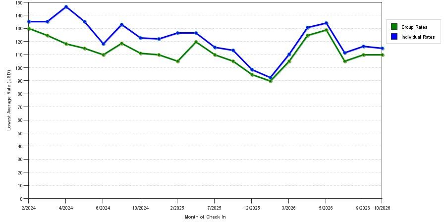 Rate fluctuations of Comfort Suites Springfield