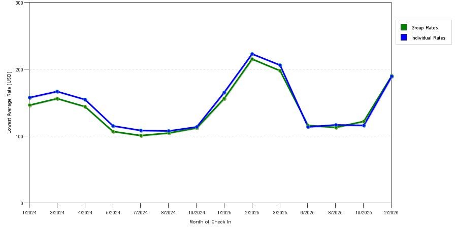 Rate fluctuations of Comfort Suites Vero Beach I-95